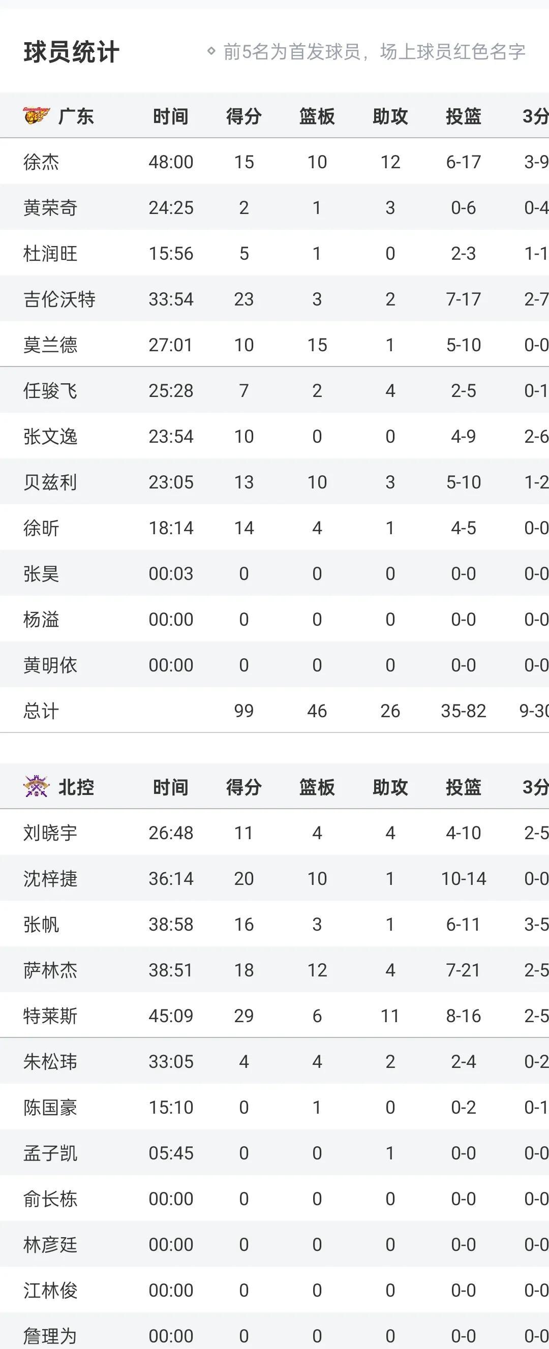 开云体育平台APP-北京北控客场不敌广州富力，遭遇连败，战绩斐然